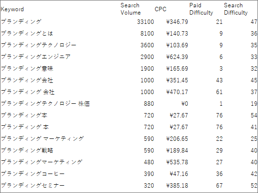 ブランディングの検索数