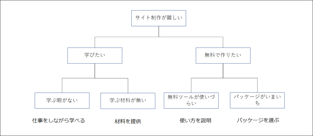 不安解消