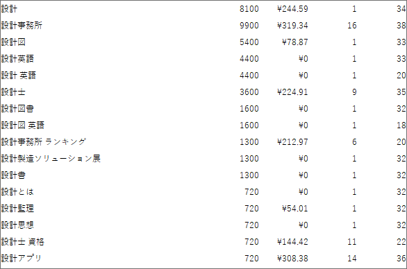 設計の検索数