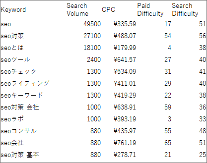 ＳＥＯの検索数