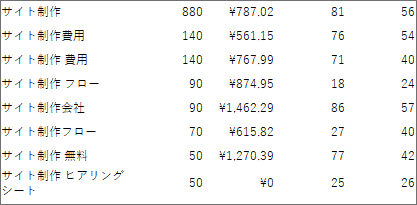 サイト制作の検索数