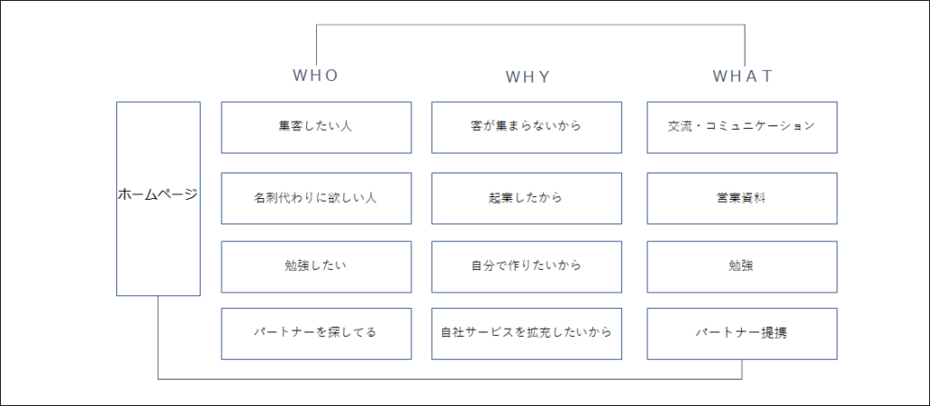 サービスの目的再検証